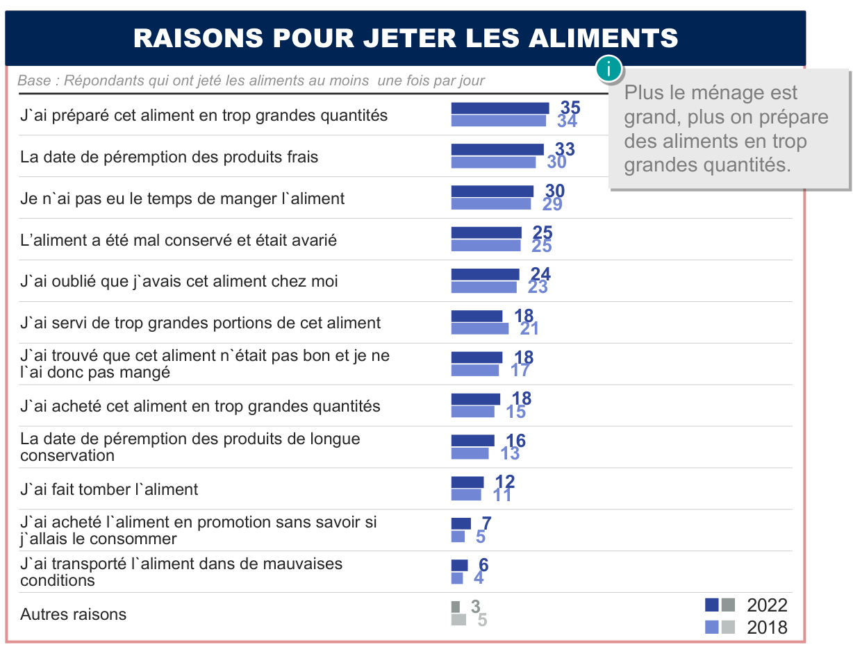 Les raisons pour lesquelles on gaspille des aliments en Wallonie (ménages)