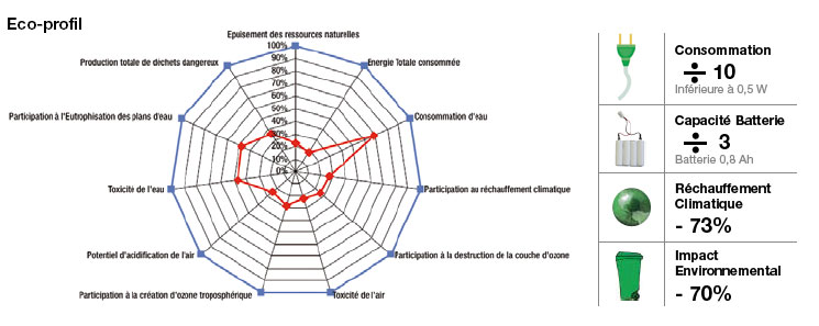 éco-profil