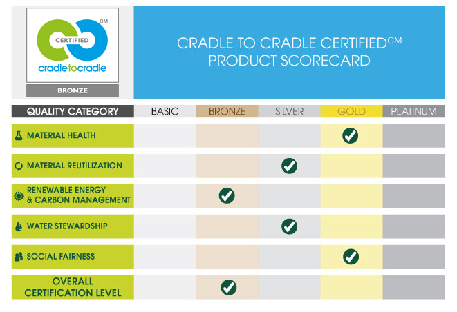 Grades du label cradle to cradle