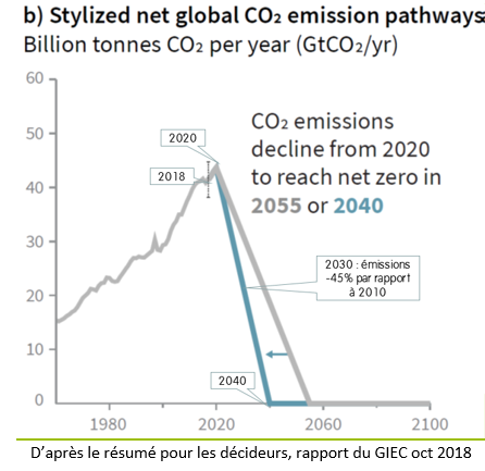 Cette image a un attribut alt vide ; le nom du fichier est graphique-rapport-giec-oct-2018.png