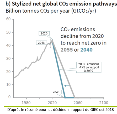 Cette image a un attribut alt vide ; le nom du fichier est graphique-rapport-giec-oct-2018.png