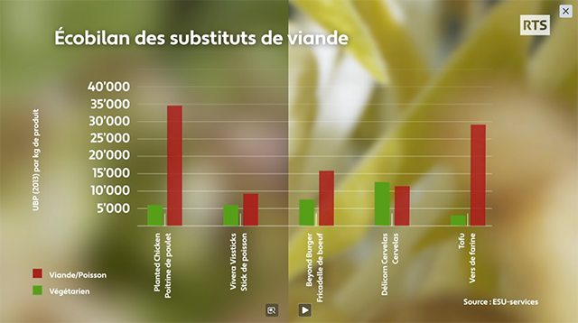 Ecobilan des substituts de viande