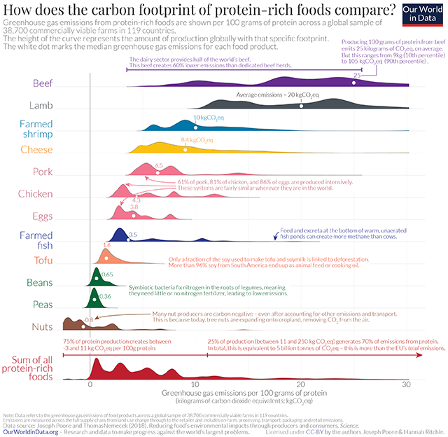 Empreinte carbone de différents aliments comparés sur base de l’apport en protéines
