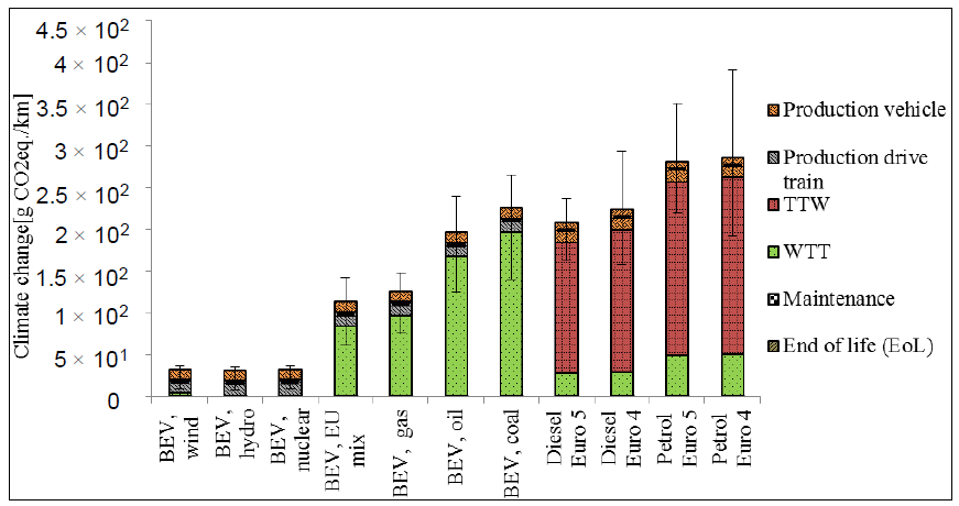 Graphique : impact sur le climat de différents types de voitures Graphique : impact sur le climat de différents types de voitures