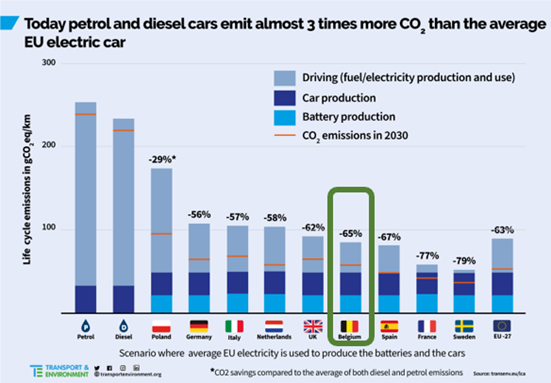 La voiture électrique émet 3 fois moins de CO2