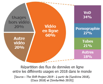 80% des flux de données en ligne sont consacrés à la vidéo