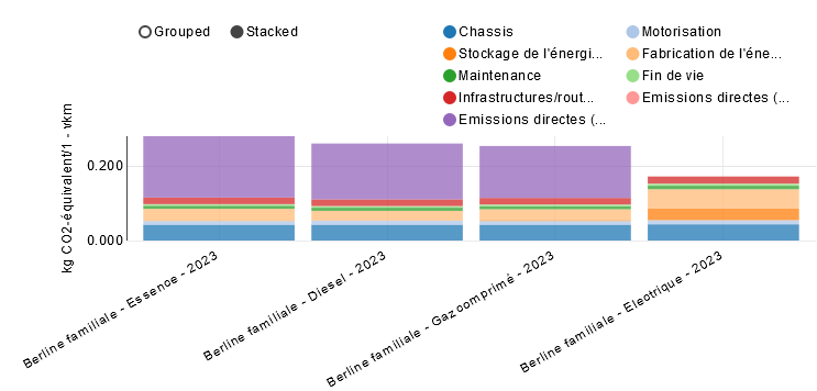 Emissions sur le cycle de vie des voitures