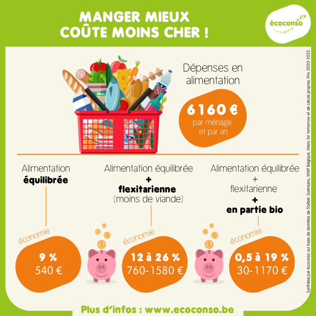 Manger mieux coûte moins cher