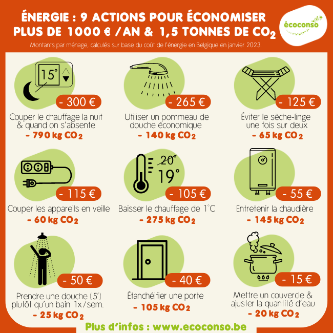 9 actions pour économiser près de 1000 € et une tonne et demi de CO2 par an