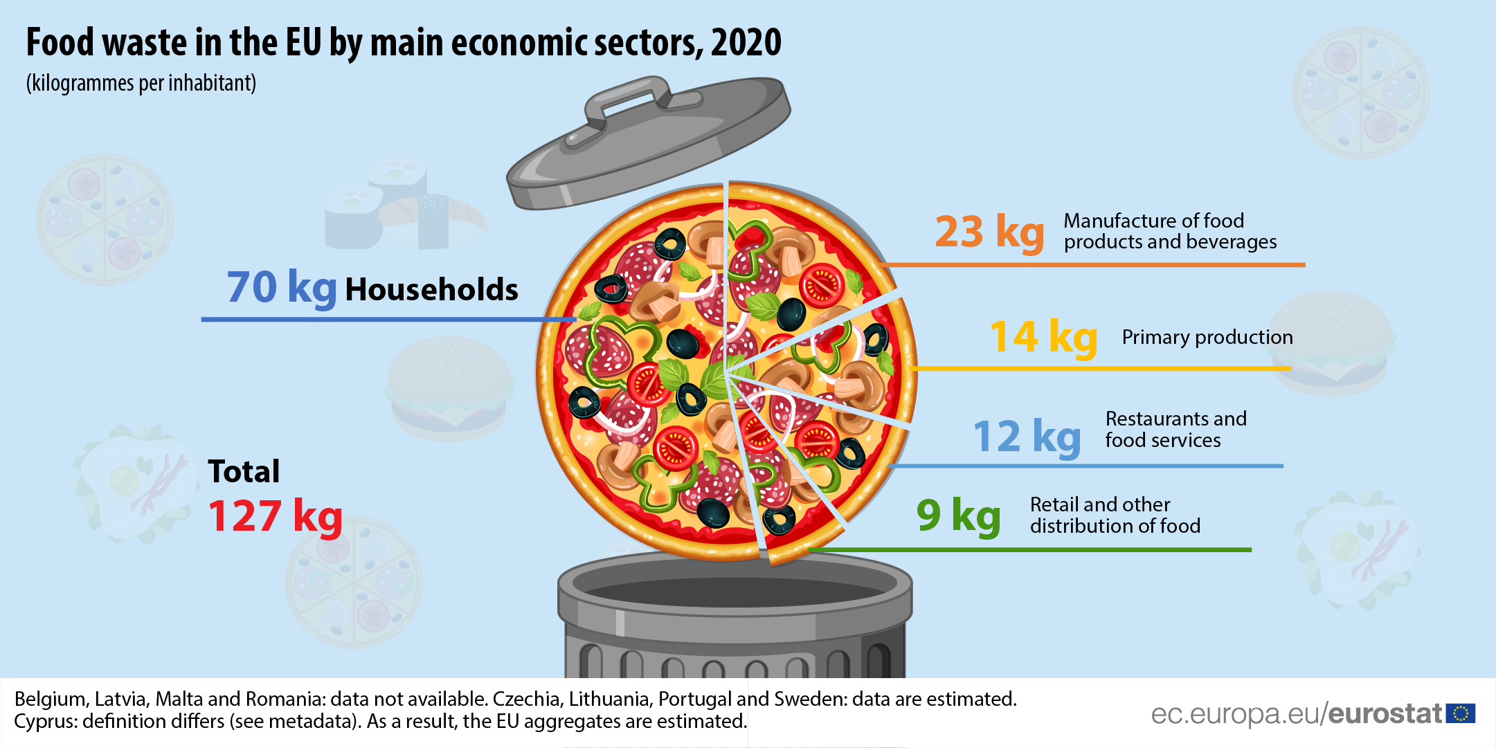 Gaspillage alimentaire en Europe, par catégorie