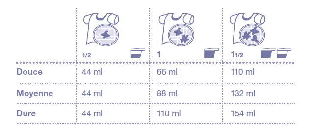 Instructions de dosage de la lessive sur l'étiquette du produit