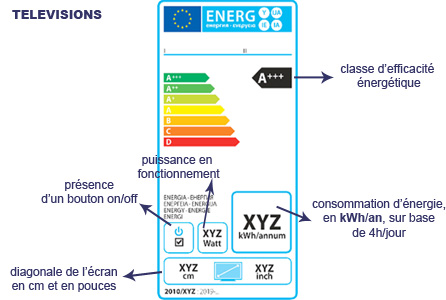 Etiquette énergie pour les TV