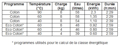 Consommation électrique du lave-linge & machine à laver