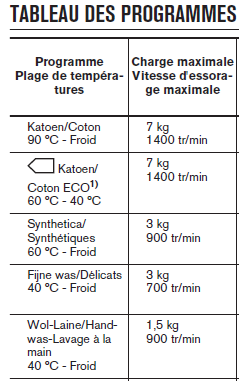 Machine à laver : poids de charge par programme