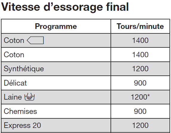 Vitesse d'essorage