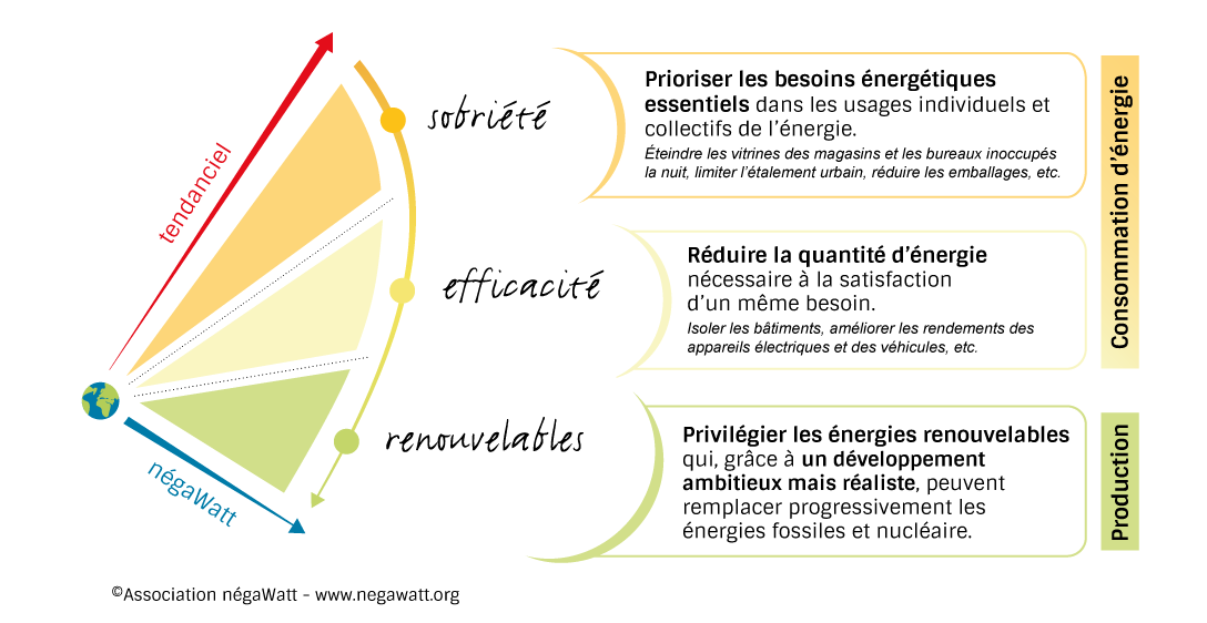 3 piliers : sobriété énergétique, efficacité énergétique et énergies renouvelables