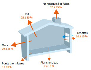 Pertes de chaleur d'une maison d'avant 1974 non isolée