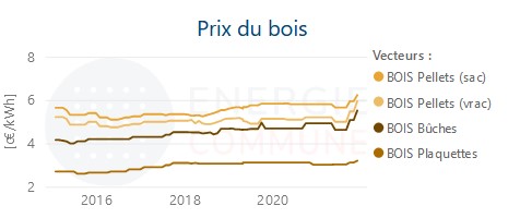 Prix du combustible bois