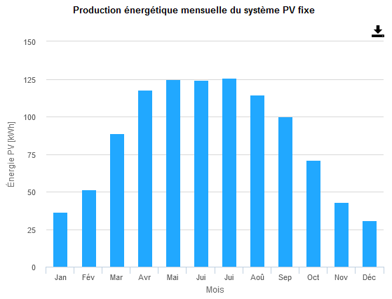 Un kWc de panneaux solaires photovoltaïques installés à Namur produit 1000 kWh/an, avec de pointes de production en mai, juin et juillet.