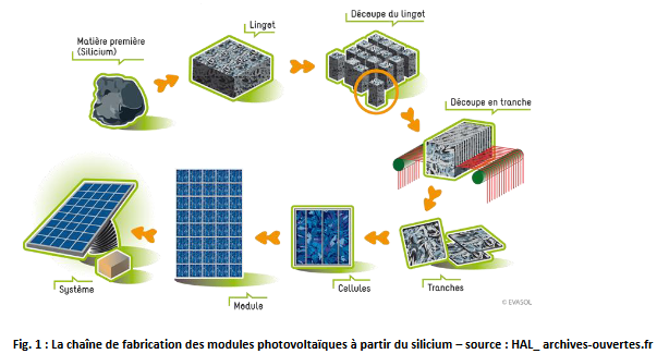 Production du silicium pour les panneaux solaires photovoltaïques