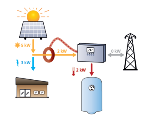 Principe de fonctionnement du PV Heater