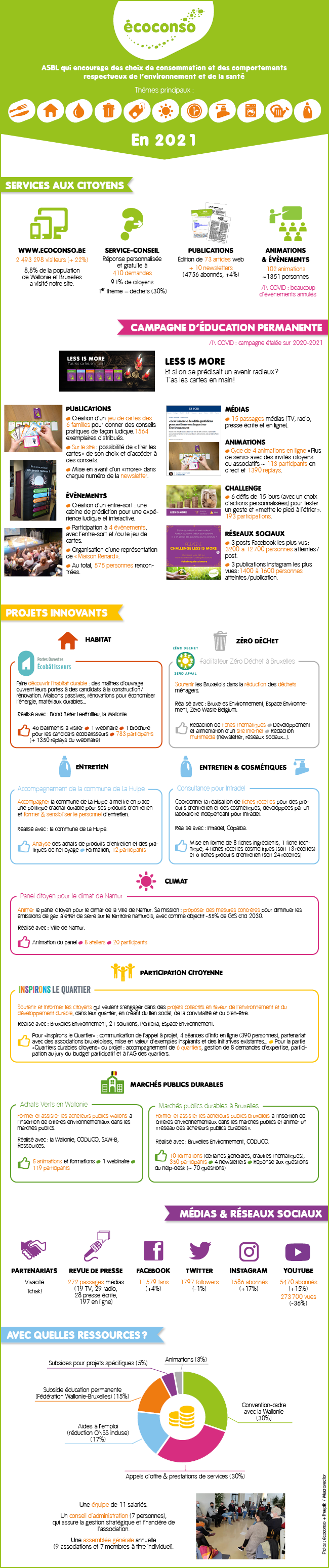 Rapport annuel résumé d'écoconso - 2021