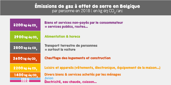 Répartition de l'empreinte carbone belge