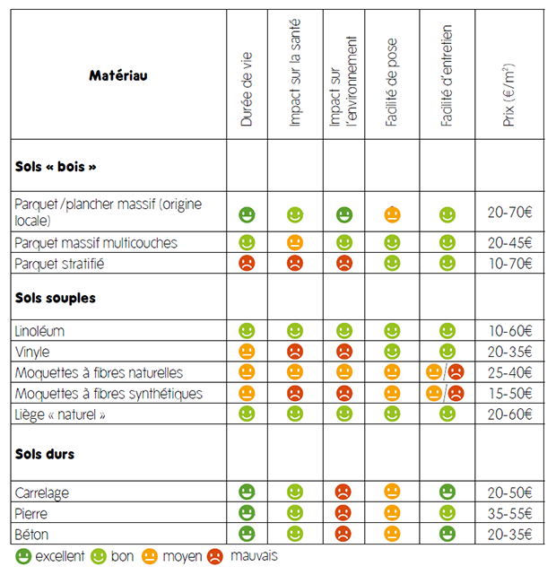 Comparaison des différents revêtements de sol