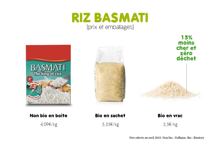 Le riz basmati bio 15% moins cher que le non bio en boite