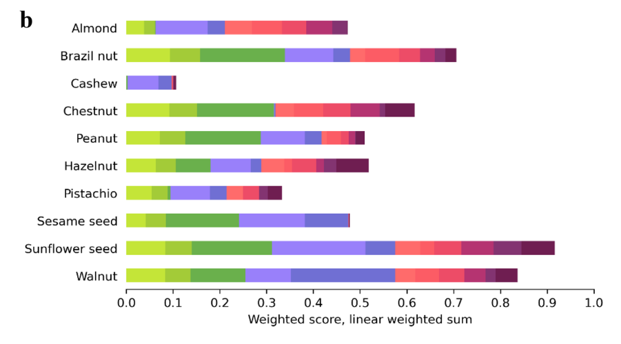 Comparaison de différentes noix