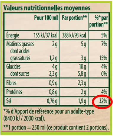 32% de sel dans une portion de soupe, c'est beaucoup trop ! 