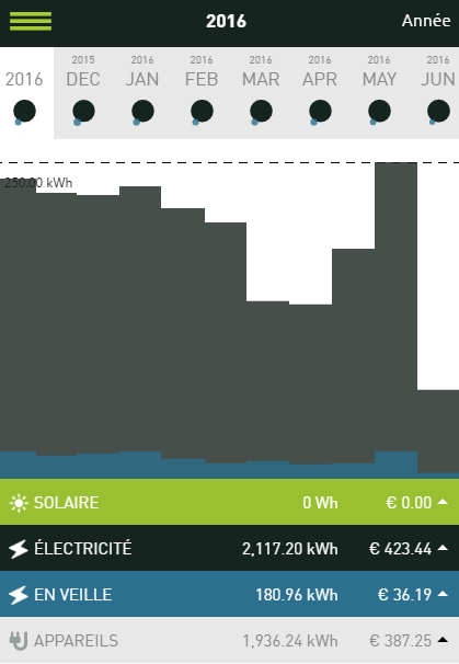 Smappee - consommation sur 10 mois