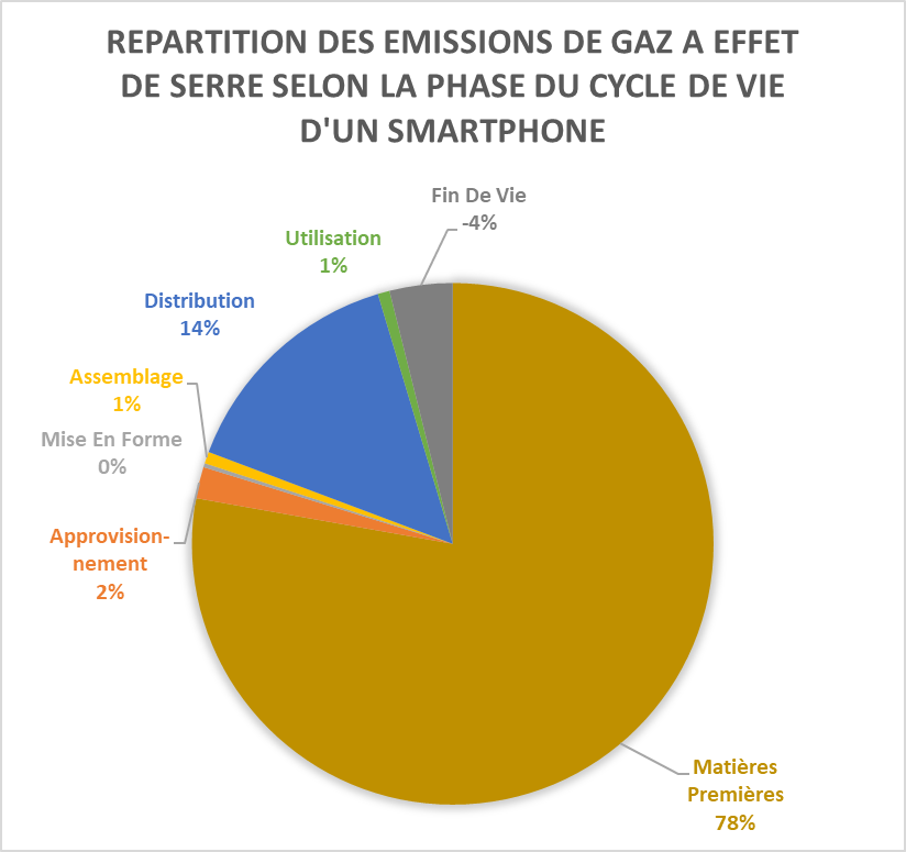 Répartition des émissions de gaz à effet de serre d'un smartphone