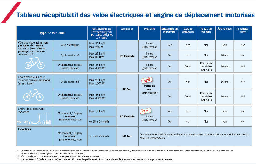 Quelle assurance pour les hoverboard, segway, trottinette électrique... ?