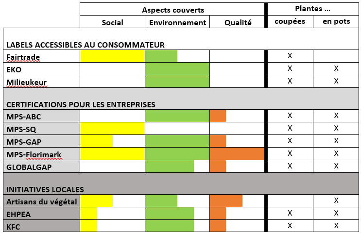 Comparaison des labels pour fleurs et plantes