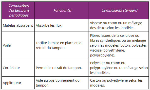 Composition protections féminines