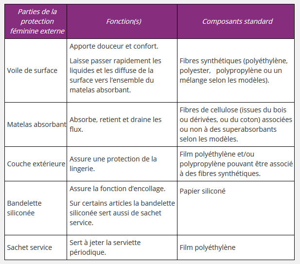 Composition standard des différentes parties des serviettes Composition standard des différentes parties des serviettes