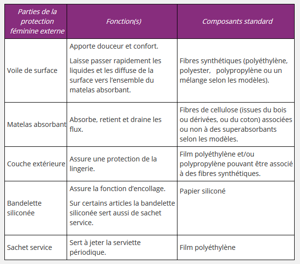 Hygiène intime - Comparatif Substances toxiques dans les