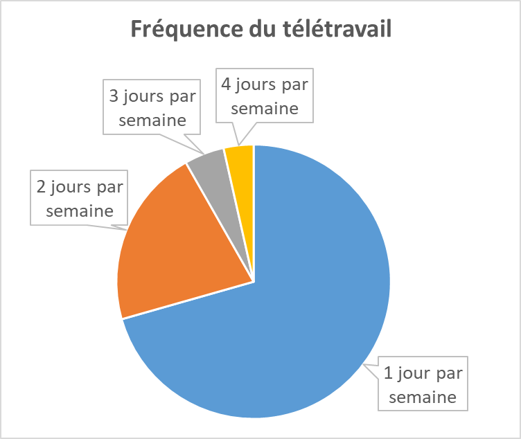 Fréquence du télétravail