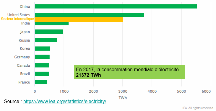 Top ten des pays consommateurs d'électricité