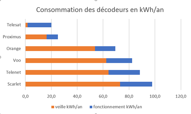 Consommation des décodeurs