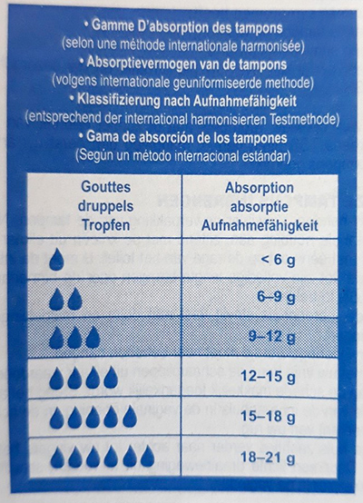 Niveaux d'absorption des protections hygiéniques